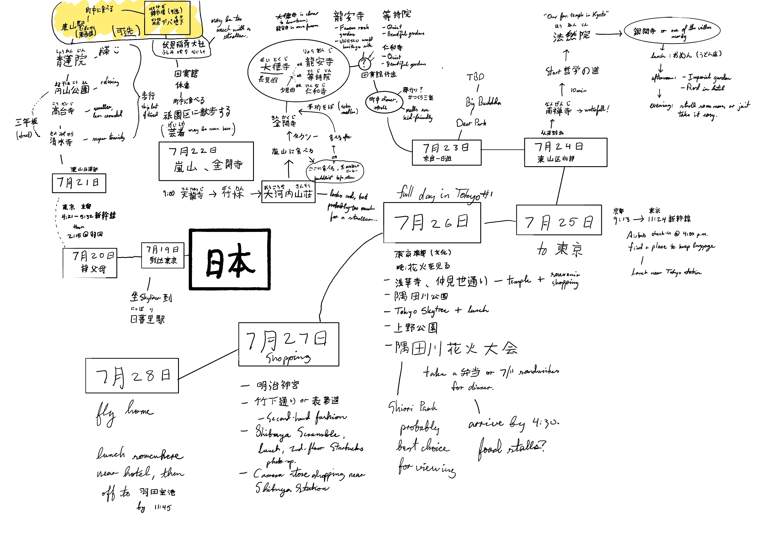 A mind map of my Japan itinerary