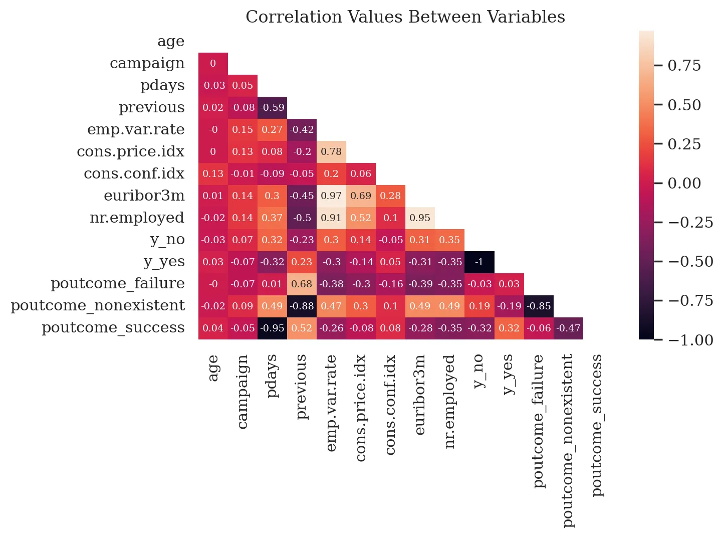 A heatmap graph of correlations between variables