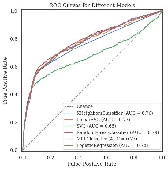 ROC curves comparing six machine learning models; Random Forest performed best, SVC performed worst.