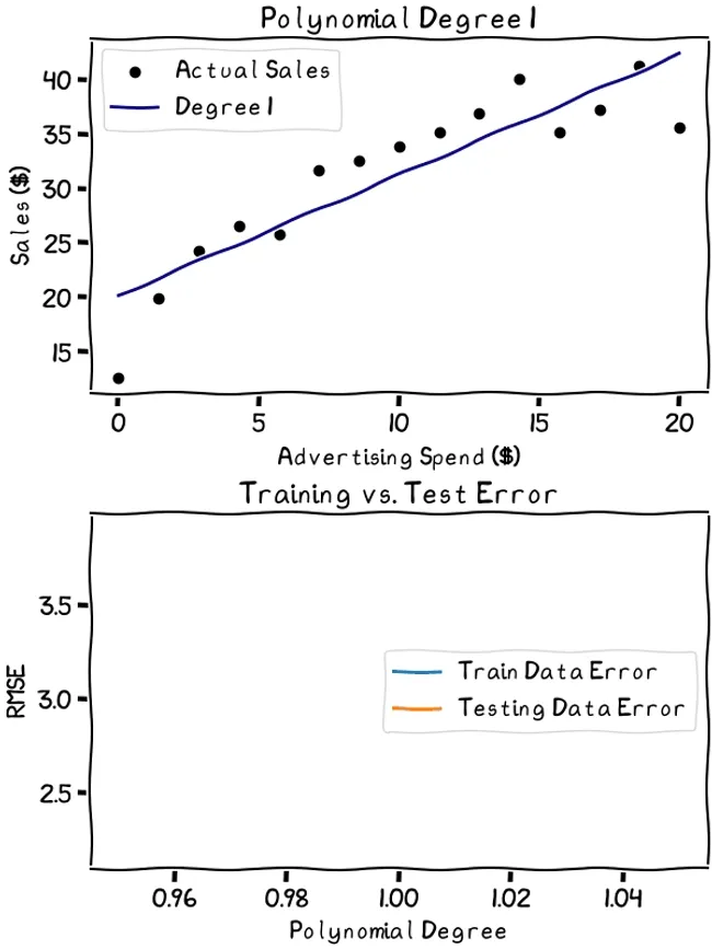 As the degree increases, the overfitting gets worse. It’s best to stick to the lower degrees here