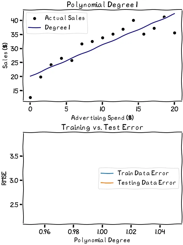 An animated gif of a scatterplot and a line graph, depicting how as the polynomial degree of the regression line increases, overfitting occurs and the RMSE increases exponentially