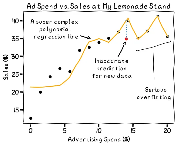 An example of overfitting, or extreme variance. Note how far the new data point is from the line, indicating a bad prediction