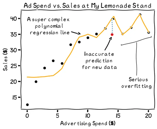 An example of overfitting, or extreme variance. Note how far the new data point is from the line, indicating a bad prediction