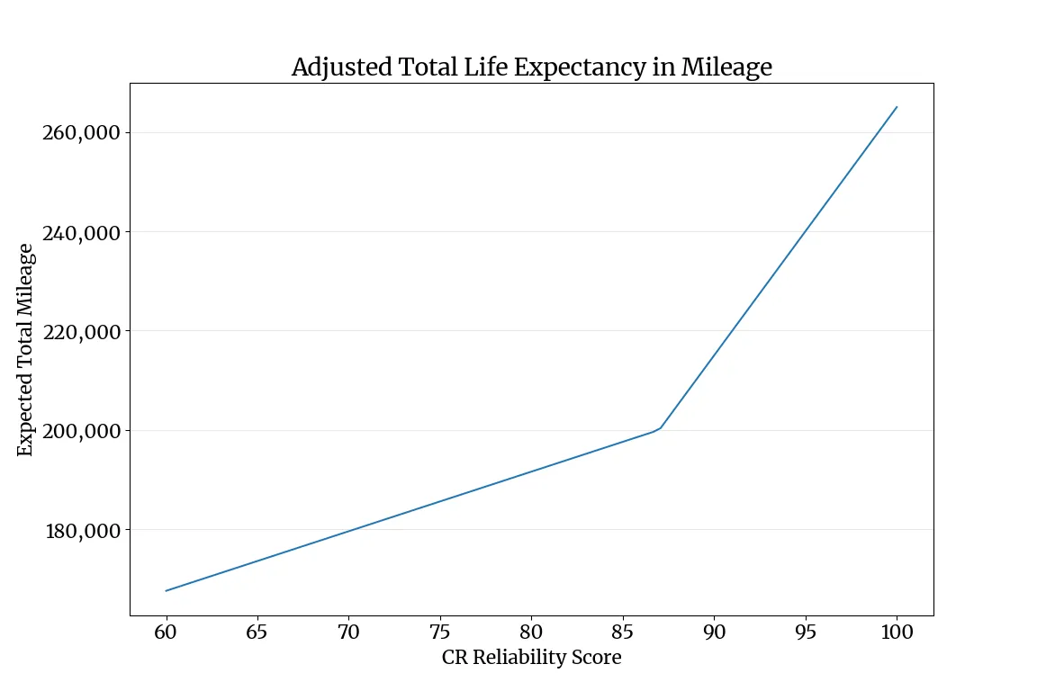 A chart showing a hinged linear function of a reliability score and expected total mileage