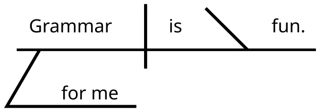 A Reed-Kellogg diagram of a short sentence