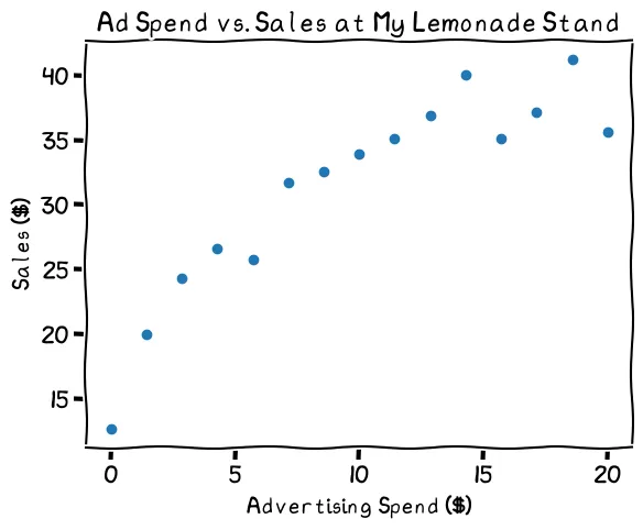 A scatterplot suggesting a mostly linear relationship between sales and advertising spend