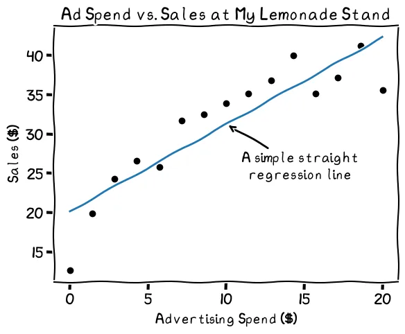 A scatterplot of sales vs. ad spend with a linear regression line fitted to it