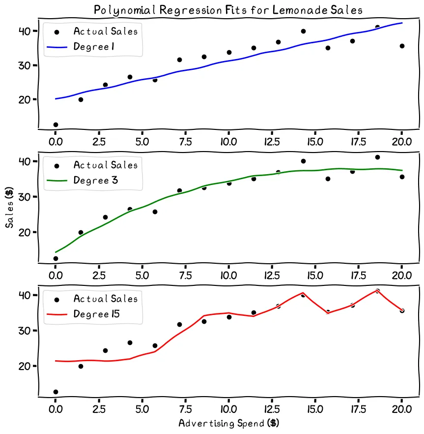 Three scatterplots with regression lines of different degrees, suggesting that the third degree line is the best choice